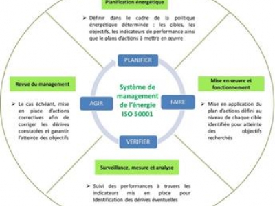 Implementing Energy Management ‐ ISO 50001